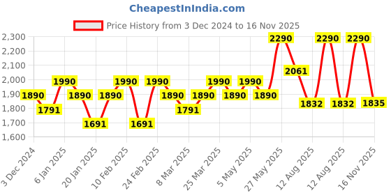 myntra.com Happy Socks Pack Of 2 Patterned Cotton Calf-Length Socks happy socks Price History Graph from 3 Dec 2024 to 16 Nov 2025