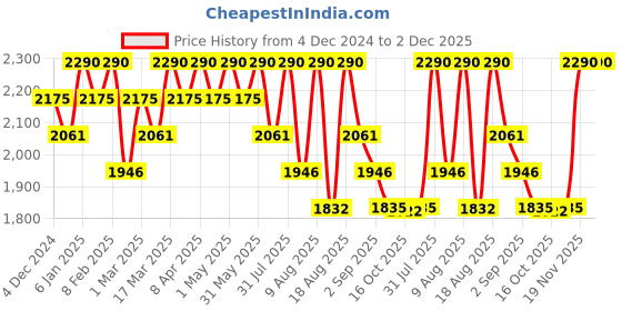 myntra.com Happy Socks Pack Of 2 Patterned Cotton Calf-Length Socks happy socks Price History Graph from 4 Dec 2024 to 1 Dec 2025