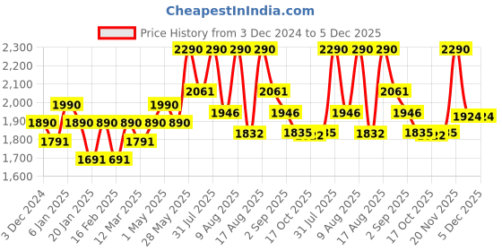 myntra.com Happy Socks Pack Of 2 Patterned Cotton Calf-Length Socks happy socks Price History Graph from 3 Dec 2024 to 4 Dec 2025