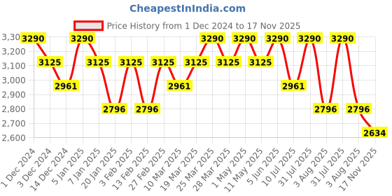 myntra.com Happy Socks Pack Of 3 Checked Cotton Calf-Length Socks happy socks Price History Graph from 1 Dec 2024 to 17 Nov 2025