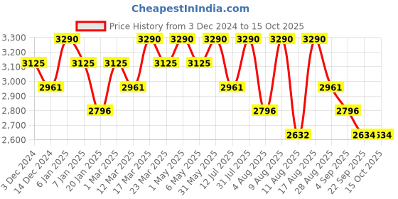 myntra.com Happy Socks Pack Of 3 Snowman Patterned Cotton Calf-Length Socks happy socks Price History Graph from 3 Dec 2024 to 15 Oct 2025