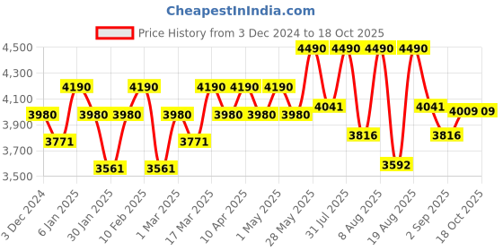 myntra.com Happy Socks Pack Of 4 Patterned Cotton Calf-Length Socks happy socks Price History Graph from 3 Dec 2024 to 18 Oct 2025