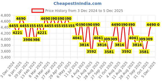 myntra.com Happy Socks Pack Of 4 Patterned Cotton Calf-Length Socks happy socks Price History Graph from 3 Dec 2024 to 5 Dec 2025