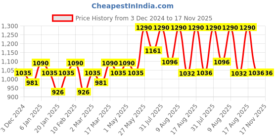 myntra.com Happy Socks Patterned Cotton Calf-Length Socks happy socks Price History Graph from 3 Dec 2024 to 17 Nov 2025