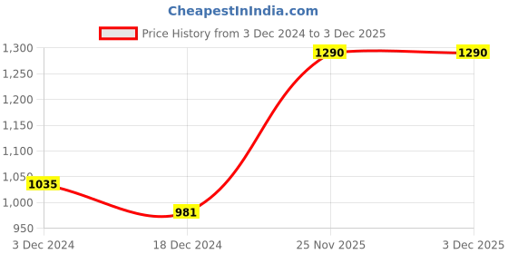 myntra.com Happy Socks Patterned Cotton Calf-Length Socks happy socks Price History Graph from 3 Dec 2024 to 2 Dec 2025