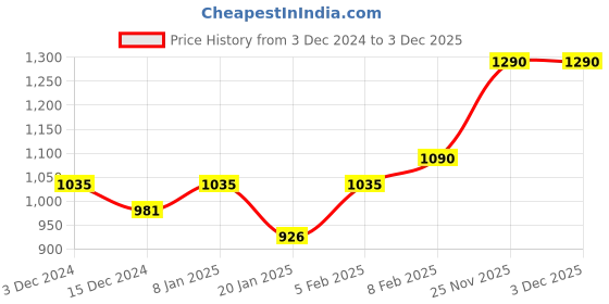 myntra.com Happy Socks Patterned Cotton Calf Length Socks happy socks Price History Graph from 3 Dec 2024 to 2 Dec 2025