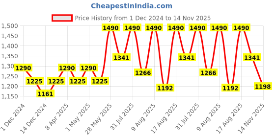 myntra.com Happy Socks Patterned Cotton Calf-Length Socks happy socks Price History Graph from 1 Dec 2024 to 14 Nov 2025