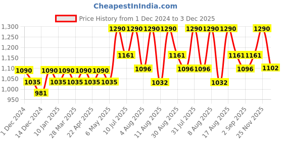 myntra.com Happy Socks Patterned Cotton Calf-Length Socks happy socks Price History Graph from 1 Dec 2024 to 3 Dec 2025