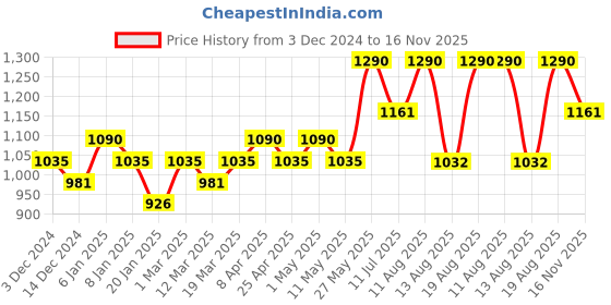 myntra.com Happy Socks Stripe Patterned Cotton Calf-Length Socks happy socks Price History Graph from 3 Dec 2024 to 16 Nov 2025