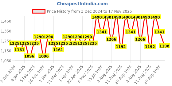 myntra.com Happy Socks Striped Cotton Calf-Length Socks happy socks Price History Graph from 3 Dec 2024 to 17 Nov 2025