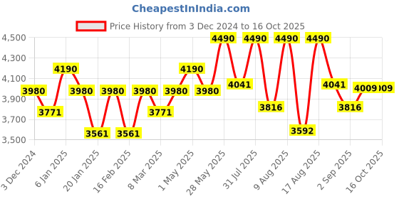 myntra.com Happy Socks Unisex Pack Of 4 Patterned Cotton Calf-Length Socks happy socks Price History Graph from 3 Dec 2024 to 16 Oct 2025