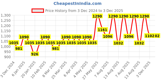 myntra.com Happy Socks Unisex Patterned Cotton Calf-Length Socks happy socks Price History Graph from 3 Dec 2024 to 2 Dec 2025