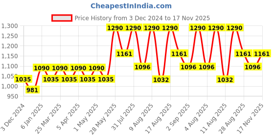 myntra.com Happy Socks Unisex Patterned Cotton Calf-Length Socks happy socks Price History Graph from 3 Dec 2024 to 17 Nov 2025