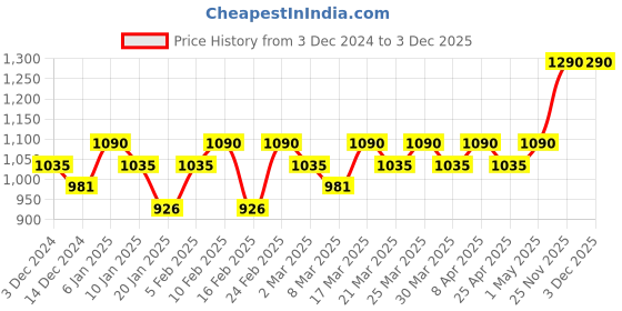 myntra.com Happy Socks Unisex Patterned Cotton Calf-Length Socks happy socks Price History Graph from 3 Dec 2024 to 2 Dec 2025