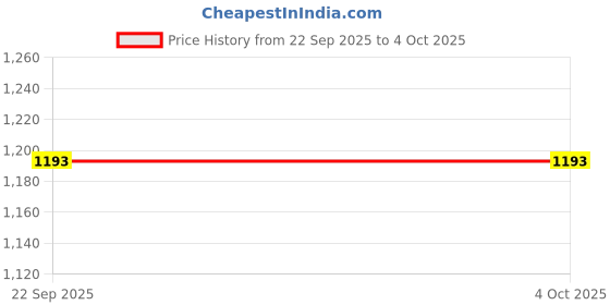 myntra.com Happy Threads Polyester Filled Non-Allergic Soft Toys and Dolls happy threads Price History Graph from 22 Sep 2025 to 4 Oct 2025