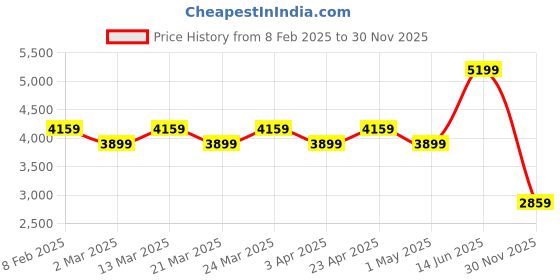 myntra.com Happy2r High Waist Lazer Midi Denim Skirt happy2r Price History Graph from 8 Feb 2025 to 30 Nov 2025