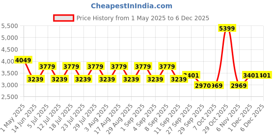 myntra.com Happy2r Men Classic Slim Fit Mid-Rise Mildly Distressed Light Fade Jeans happy2r Price History Graph from 1 May 2025 to 5 Dec 2025