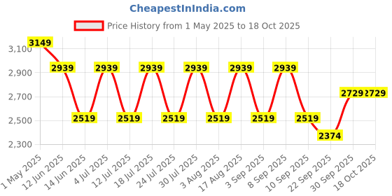 myntra.com Happy2r Men Classic Straight Fit Mid-Rise Light Fade Jeans happy2r Price History Graph from 1 May 2025 to 18 Oct 2025