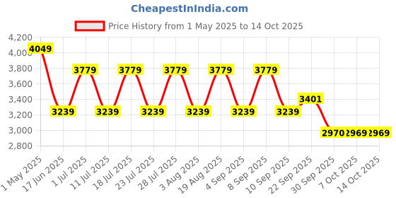 myntra.com Happy2r Men Classic Straight Fit Mid-Rise Mildly Distressed Light Fade Jeans happy2r Price History Graph from 1 May 2025 to 14 Oct 2025
