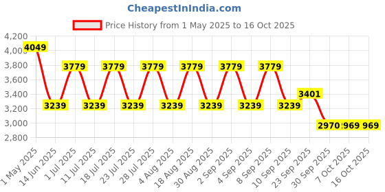 myntra.com Happy2r Men Cotton Classic Straight Fit Mid-Rise Mildly Distressed Heavy Fade Jeans happy2r Price History Graph from 1 May 2025 to 15 Oct 2025