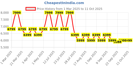 myntra.com Happy2r Off-Shoulder Basic Jumpsuit happy2r Price History Graph from 1 Mar 2025 to 11 Oct 2025