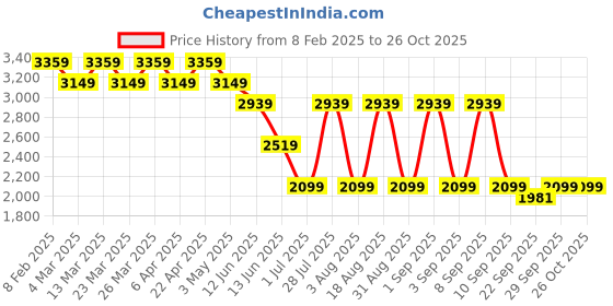 myntra.com Happy2r Women Skinny Fit High-Rise Jeans happy2r Price History Graph from 8 Feb 2025 to 25 Oct 2025