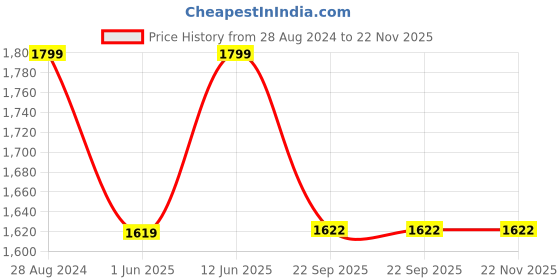 myntra.com happywagon Women Printed Canvas Lightweight Slip-On Sneakers happywagon Price History Graph from 28 Aug 2024 to 21 Nov 2025