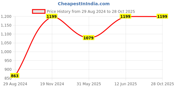 myntra.com happywagon Women Printed Canvas Passport Holder happywagon Price History Graph from 29 Aug 2024 to 28 Oct 2025