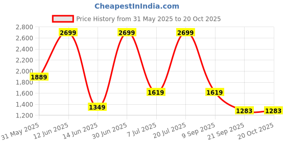 myntra.com Harbinger Bar Pad Workout Accessories harbinger Price History Graph from 31 May 2025 to 20 Oct 2025