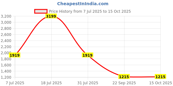 myntra.com Harbinger Men Patterned Safety Gloves harbinger Price History Graph from 7 Jul 2025 to 14 Oct 2025