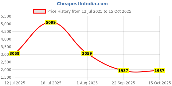 myntra.com Harbinger Printed Wrist Supports harbinger Price History Graph from 12 Jul 2025 to 14 Oct 2025