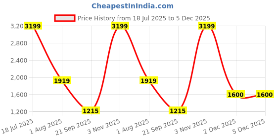 myntra.com Harbinger Unisex Patterned Safety Gloves harbinger Price History Graph from 18 Jul 2025 to 5 Dec 2025