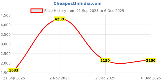 myntra.com Harbinger Unisex Patterned Sport Gloves harbinger Price History Graph from 21 Sep 2025 to 5 Dec 2025