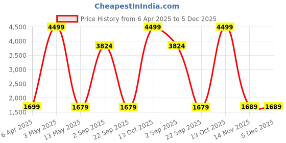 myntra.com HARBOR Men Brass Embellished Dial & Straps Analogue and Digital Watch H_9125_PU_Black harbor Price History Graph from 6 Apr 2025 to 5 Dec 2025