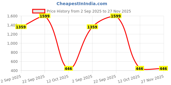 myntra.com HARBOR Men Printed Dial & Straps Analogue and Digital Watch 9091_Black harbor Price History Graph from 2 Sep 2025 to 27 Nov 2025