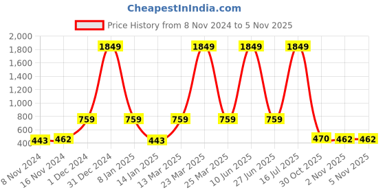 myntra.com HARBOR N BAY Embroidered Fleece Sweatshirt harbor n bay Price History Graph from 8 Nov 2024 to 3 Nov 2025