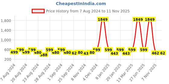 myntra.com HARBOR N BAY Graphic Printed Sweatshirt harbor n bay Price History Graph from 7 Aug 2024 to 9 Nov 2025