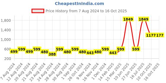 myntra.com HARBOR N BAY Graphic Printed Sweatshirt harbor n bay Price History Graph from 7 Aug 2024 to 15 Oct 2025