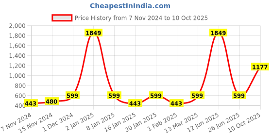 myntra.com HARBOR N BAY Graphic Printed Sweatshirt harbor n bay Price History Graph from 7 Nov 2024 to 10 Oct 2025