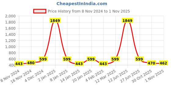 myntra.com HARBOR N BAY Graphic Printed Sweatshirt harbor n bay Price History Graph from 8 Nov 2024 to 31 Oct 2025