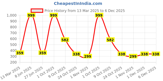 myntra.com HARBOR N BAY High Neck Long Sleeves Fitted Top harbor n bay Price History Graph from 13 Mar 2025 to 5 Dec 2025