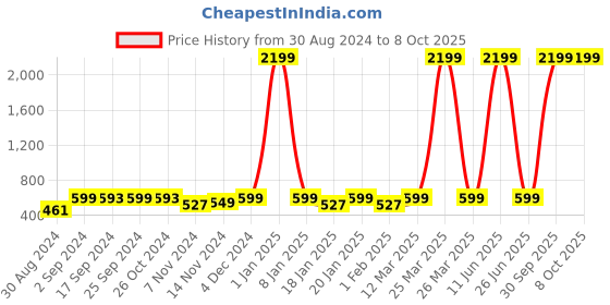 myntra.com HARBOR N BAY Hooded Fleece Front Open Sweatshirt harbor n bay Price History Graph from 30 Aug 2024 to 8 Oct 2025