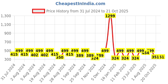 myntra.com HARBOR N BAY Men Black T-shirt harbor n bay Price History Graph from 31 Jul 2024 to 20 Oct 2025