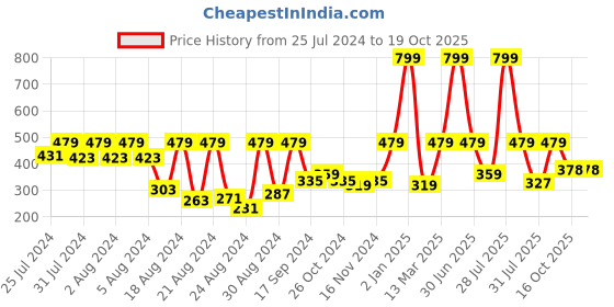 myntra.com HARBOR N BAY Men Black Typography Printed T-shirt harbor n bay Price History Graph from 25 Jul 2024 to 16 Oct 2025