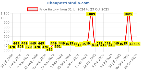 myntra.com HARBOR N BAY Men Blue Henley Neck T-shirt harbor n bay Price History Graph from 31 Jul 2024 to 23 Oct 2025