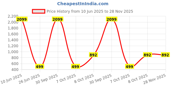 myntra.com HARBOR N BAY Men Blue Solid Track Pants harbor n bay Price History Graph from 10 Jun 2025 to 28 Nov 2025