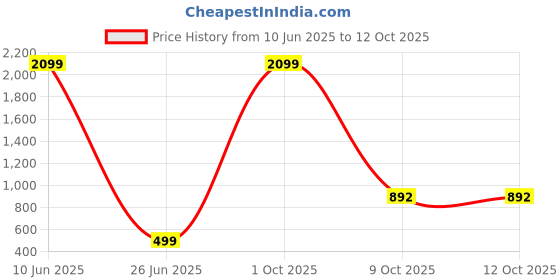 myntra.com HARBOR N BAY Men Charcoal Grey Solid Regular Fit Trackpant harbor n bay Price History Graph from 10 Jun 2025 to 11 Oct 2025