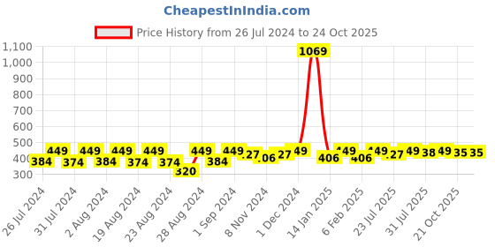 myntra.com HARBOR N BAY Men Coral Henley Neck T-shirt harbor n bay Price History Graph from 26 Jul 2024 to 22 Oct 2025