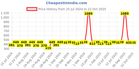 myntra.com HARBOR N BAY Men Cotton Henley Neck T-shirt harbor n bay Price History Graph from 25 Jul 2024 to 22 Oct 2025