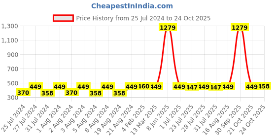 myntra.com HARBOR N BAY Men Cotton Henley Neck T-shirt harbor n bay Price History Graph from 25 Jul 2024 to 22 Oct 2025